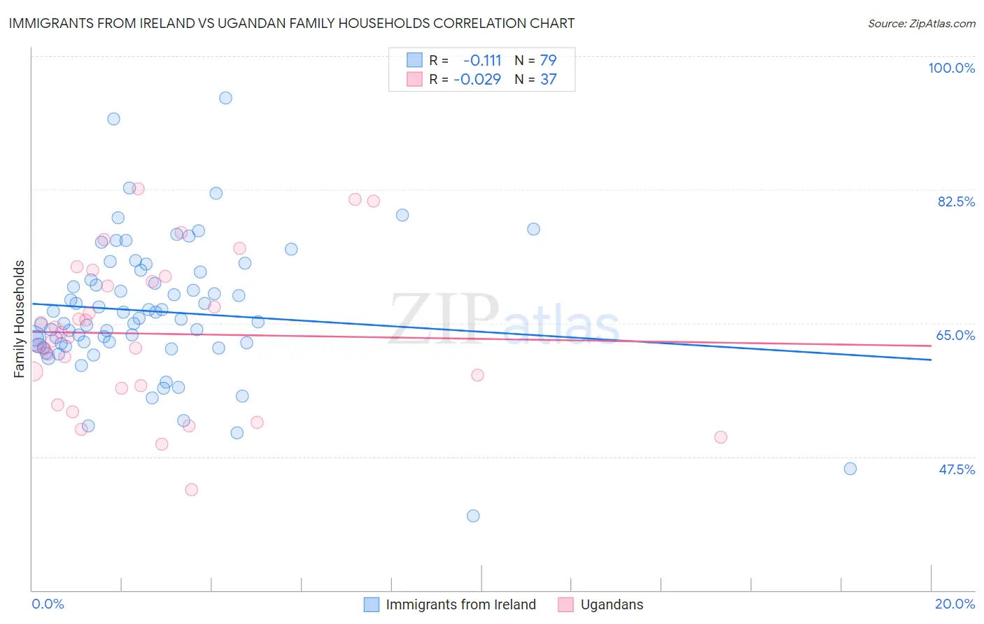 Immigrants from Ireland vs Ugandan Family Households