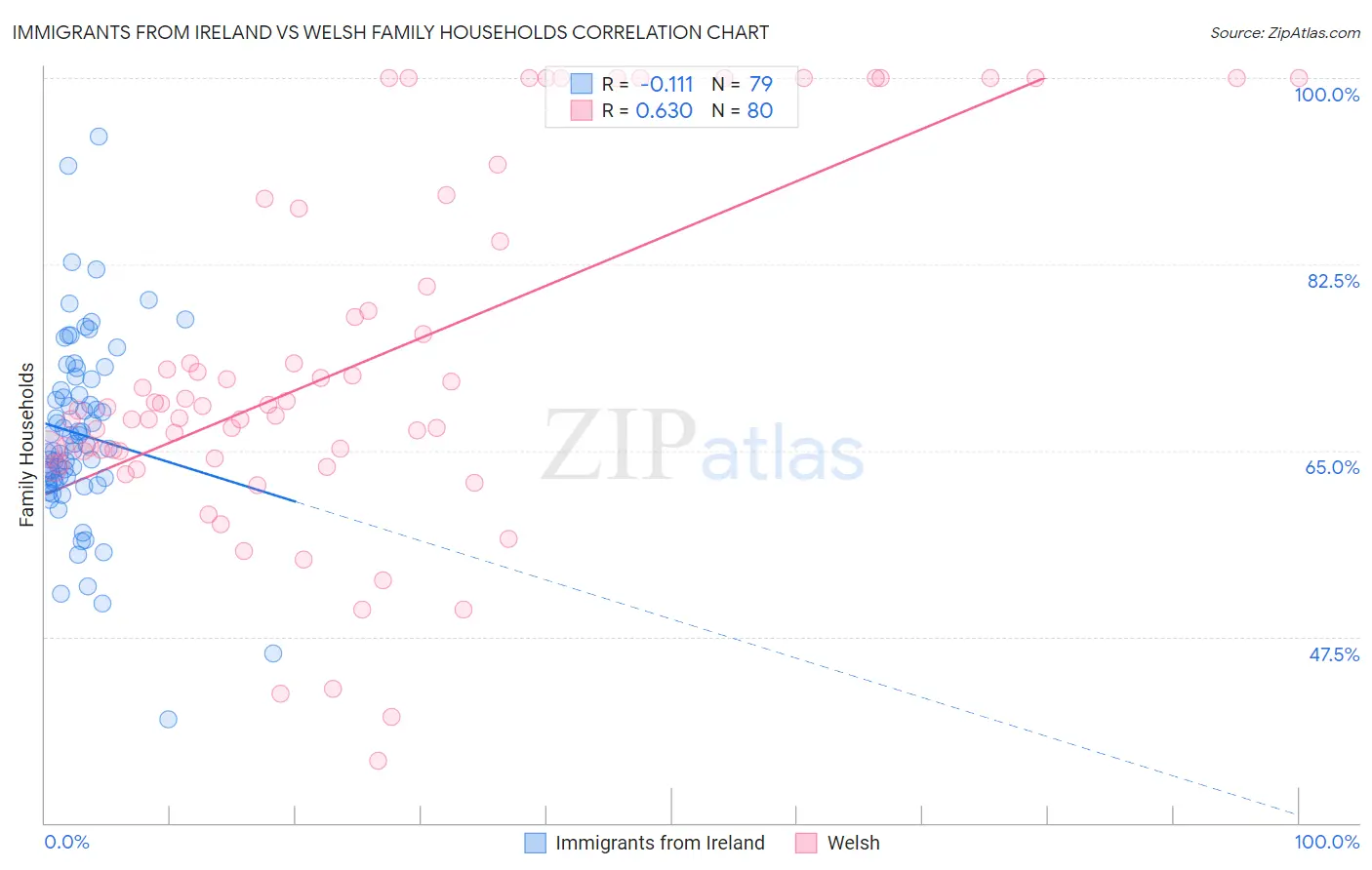 Immigrants from Ireland vs Welsh Family Households