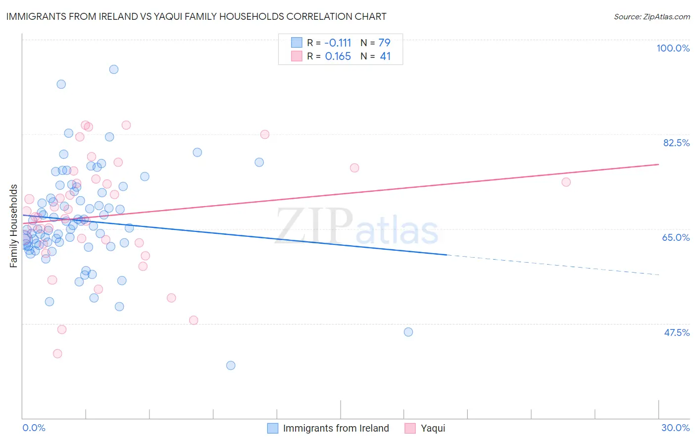 Immigrants from Ireland vs Yaqui Family Households