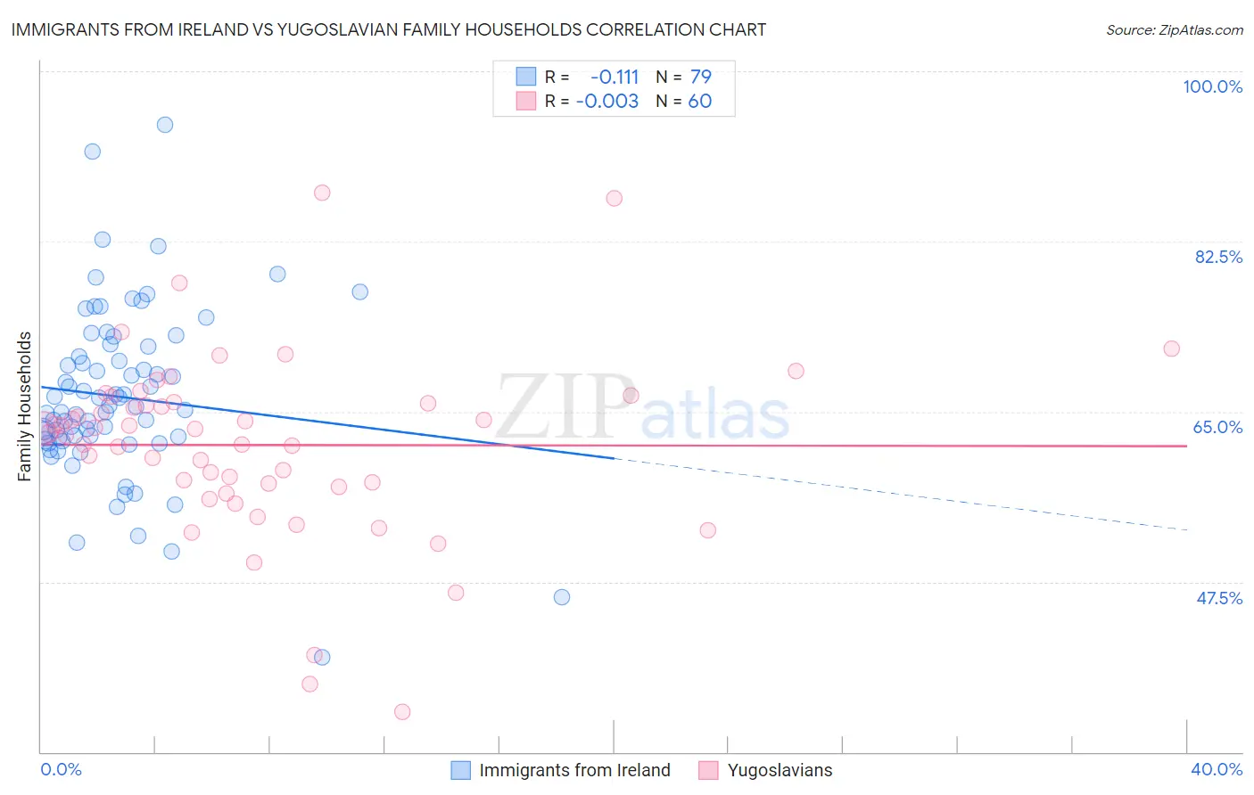 Immigrants from Ireland vs Yugoslavian Family Households