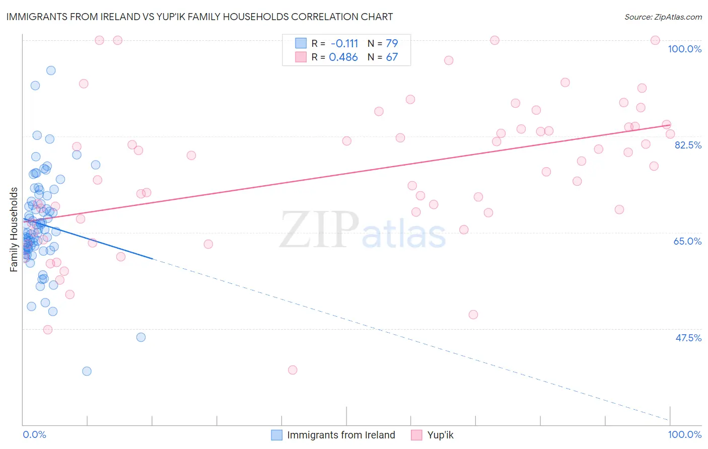 Immigrants from Ireland vs Yup'ik Family Households