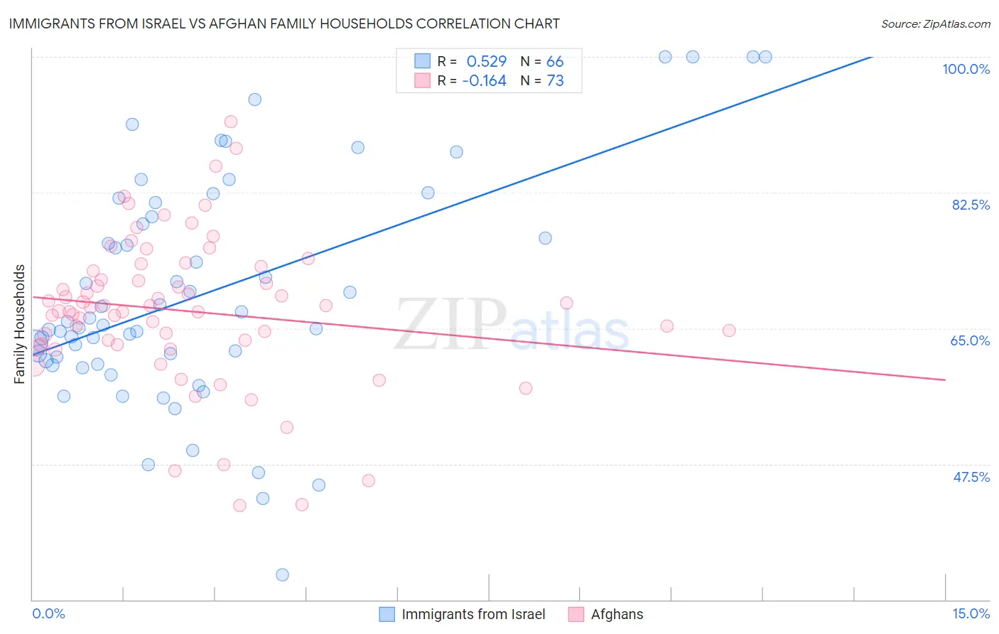 Immigrants from Israel vs Afghan Family Households