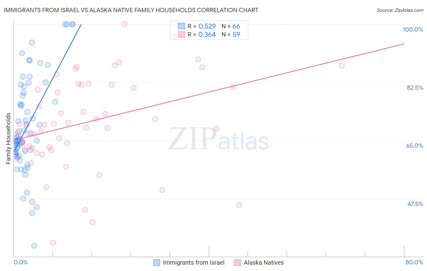 Immigrants from Israel vs Alaska Native Family Households