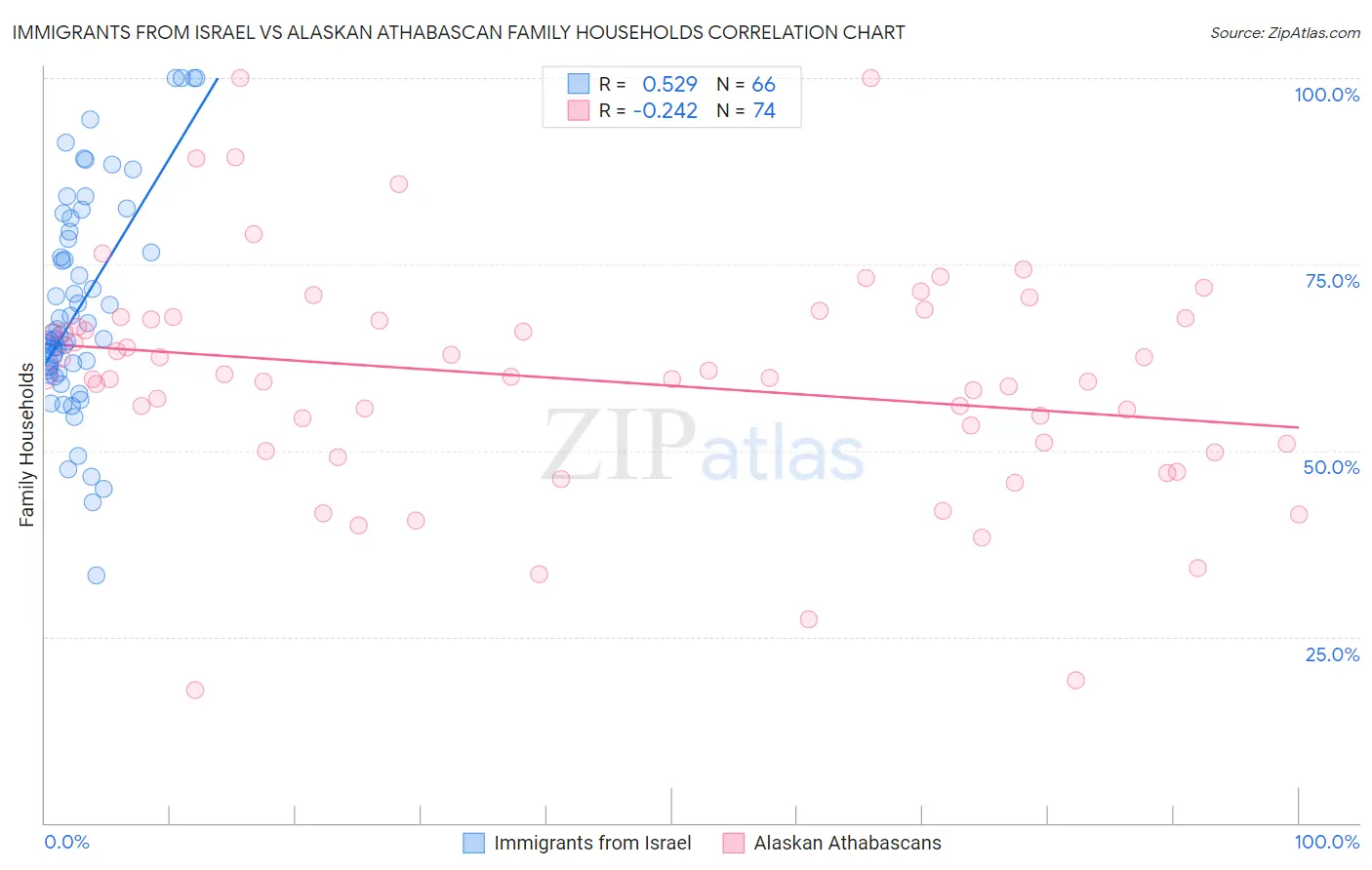 Immigrants from Israel vs Alaskan Athabascan Family Households