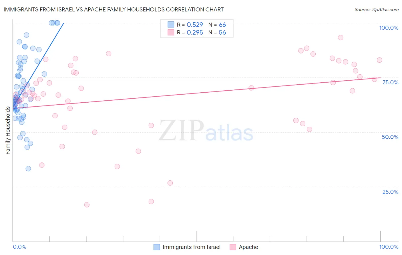 Immigrants from Israel vs Apache Family Households