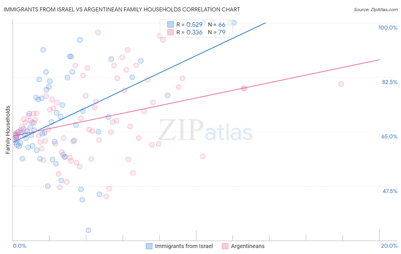 Immigrants from Israel vs Argentinean Family Households