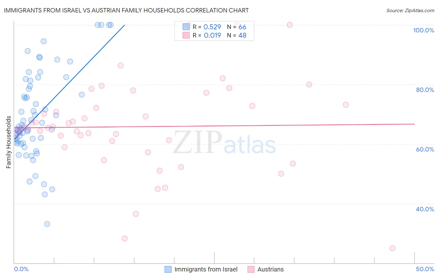 Immigrants from Israel vs Austrian Family Households