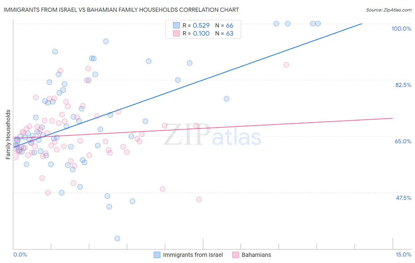 Immigrants from Israel vs Bahamian Family Households