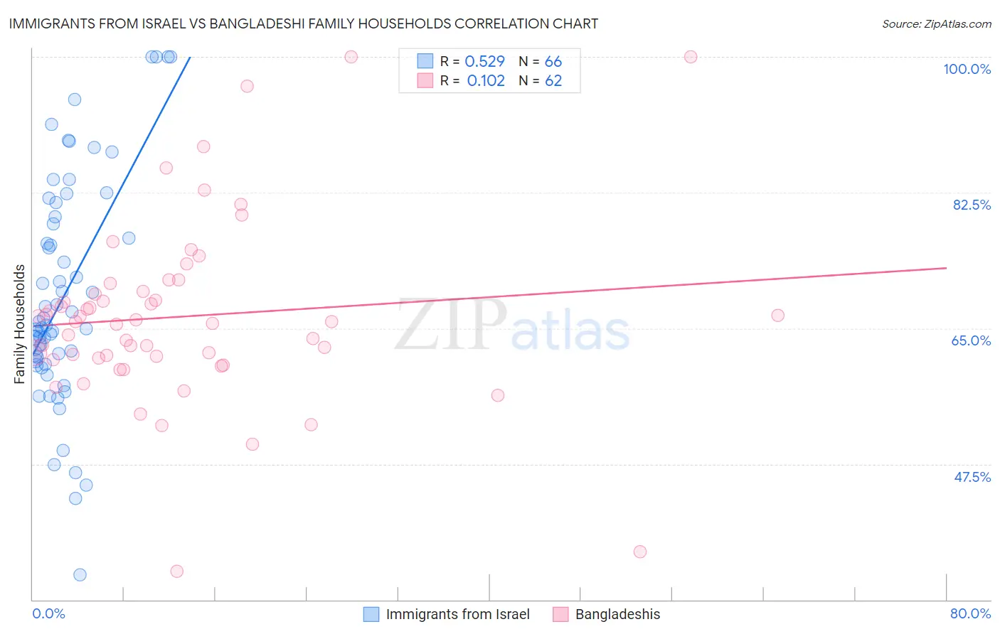 Immigrants from Israel vs Bangladeshi Family Households