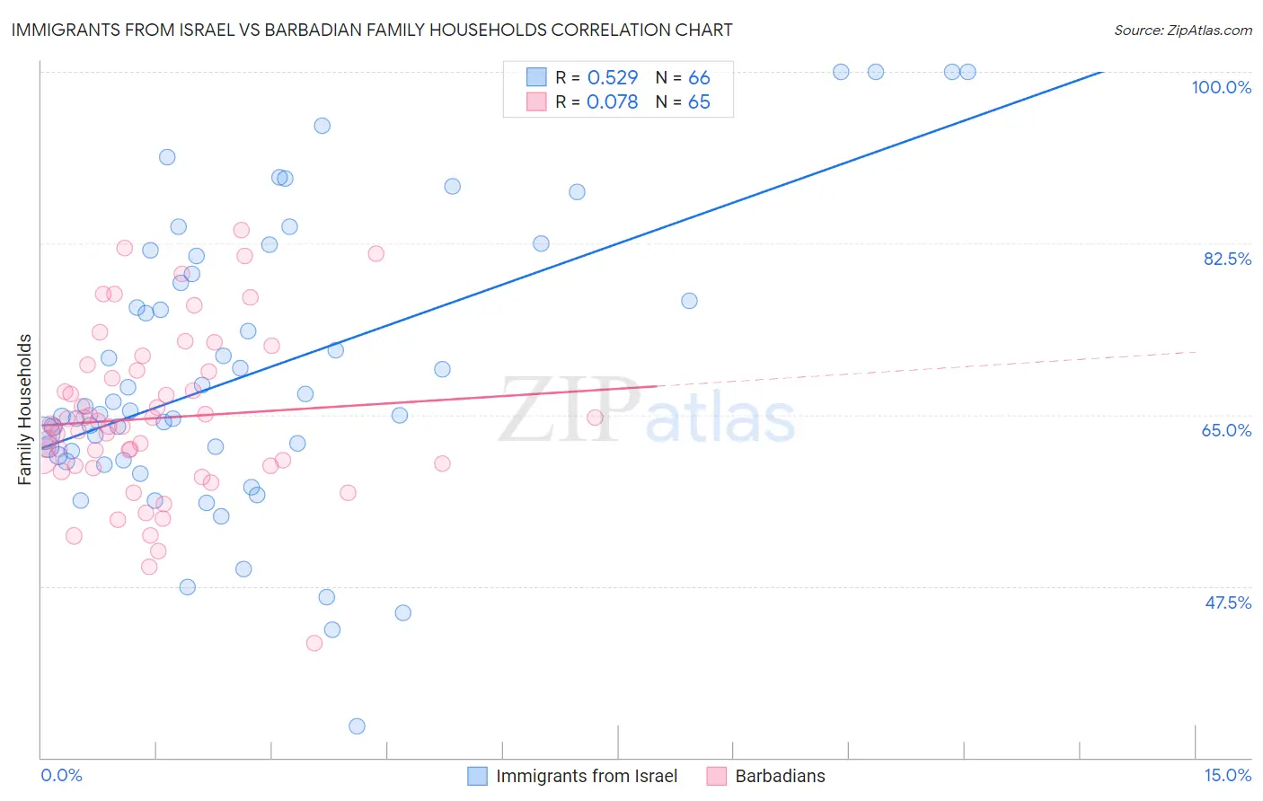 Immigrants from Israel vs Barbadian Family Households