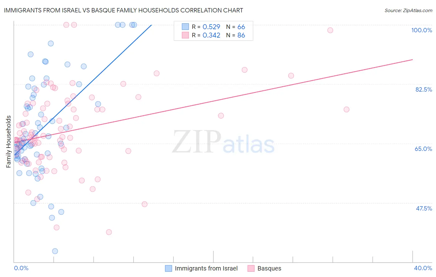 Immigrants from Israel vs Basque Family Households