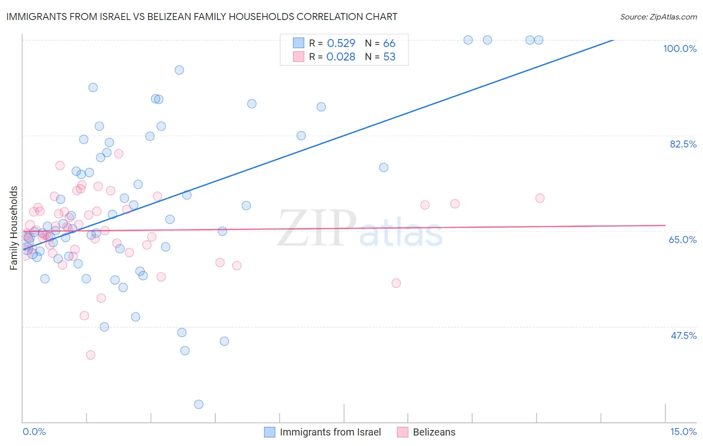 Immigrants from Israel vs Belizean Family Households