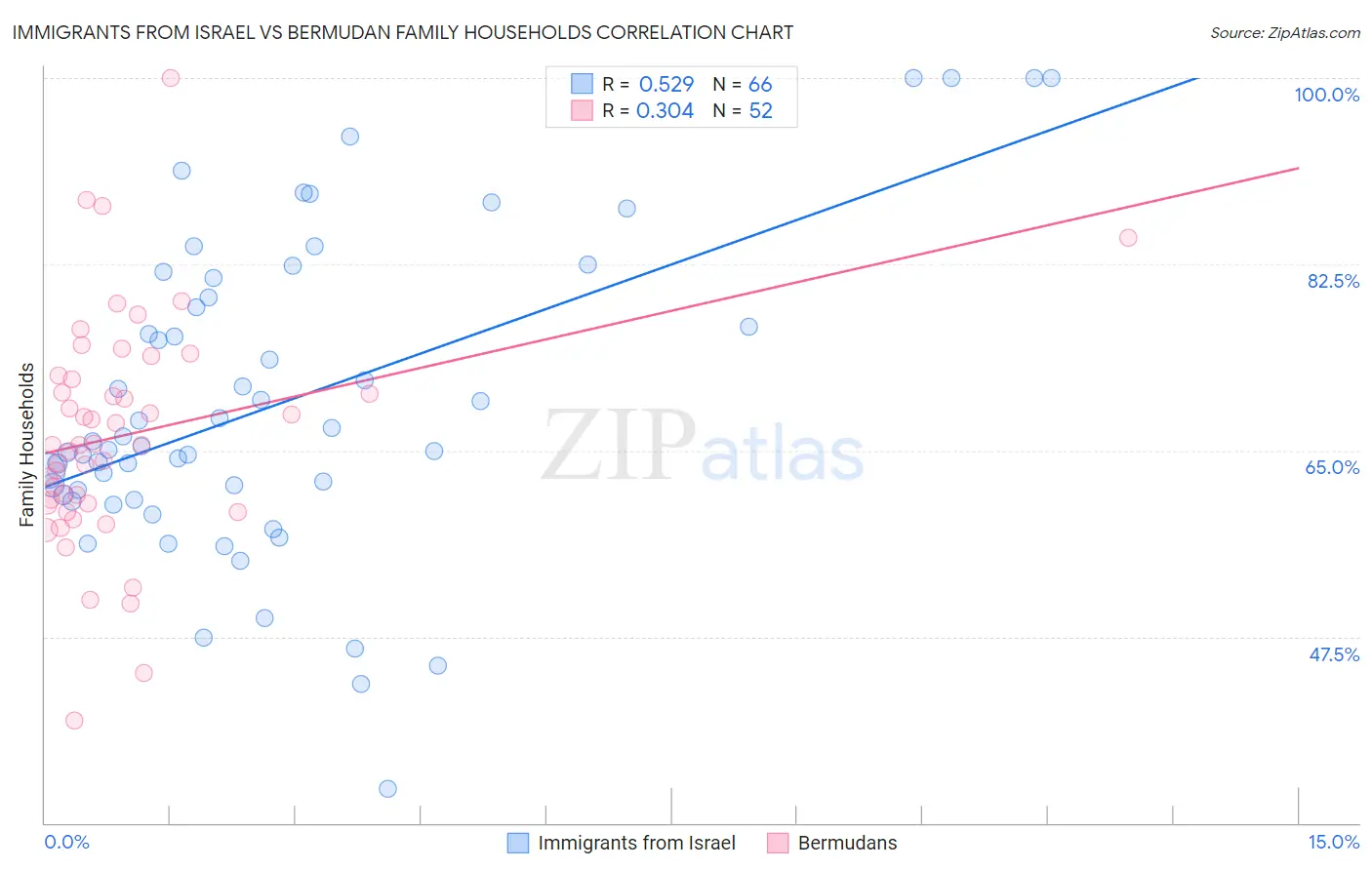 Immigrants from Israel vs Bermudan Family Households