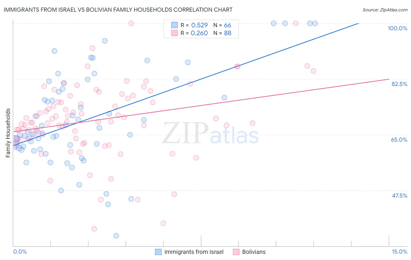 Immigrants from Israel vs Bolivian Family Households