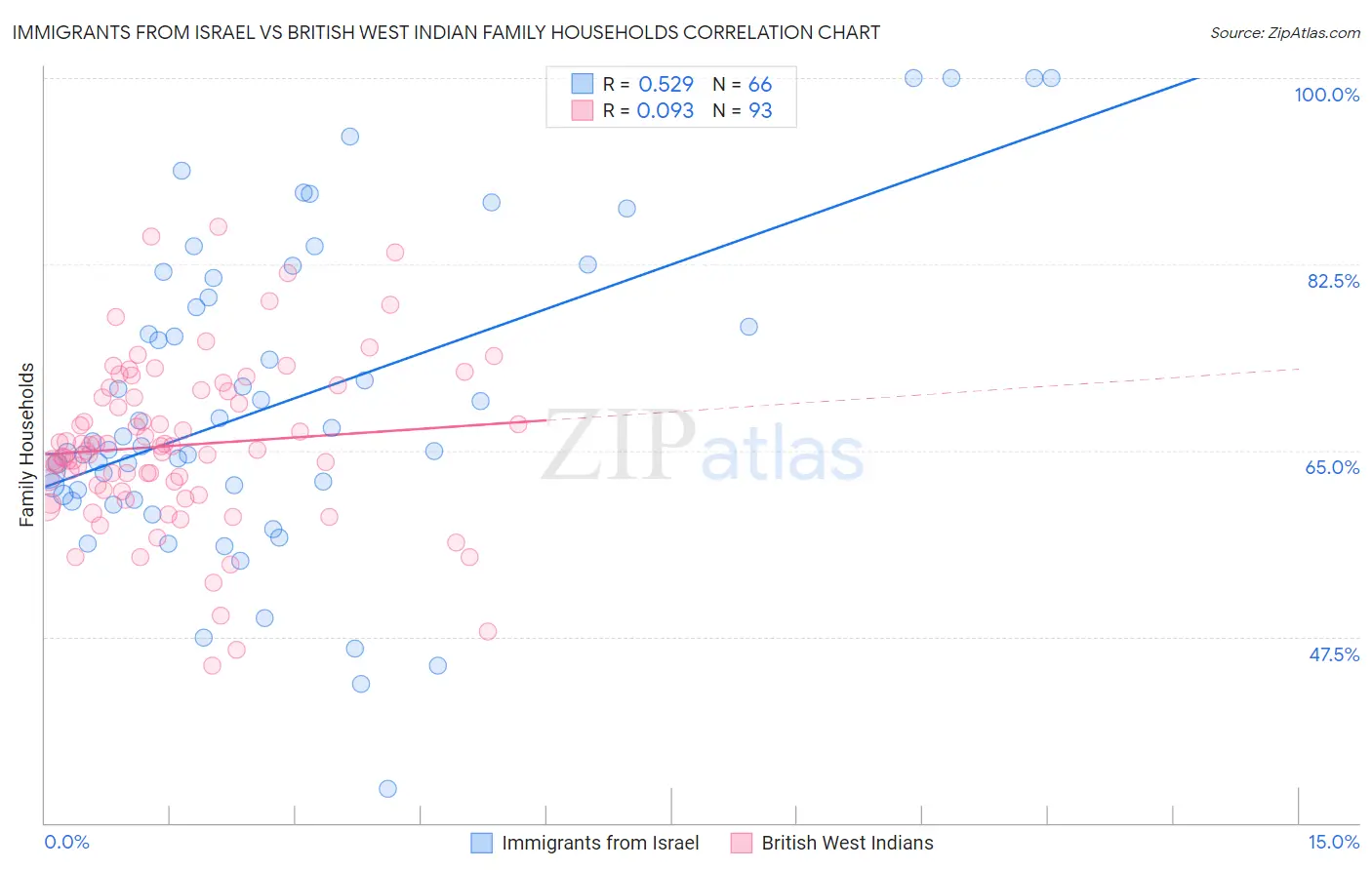 Immigrants from Israel vs British West Indian Family Households