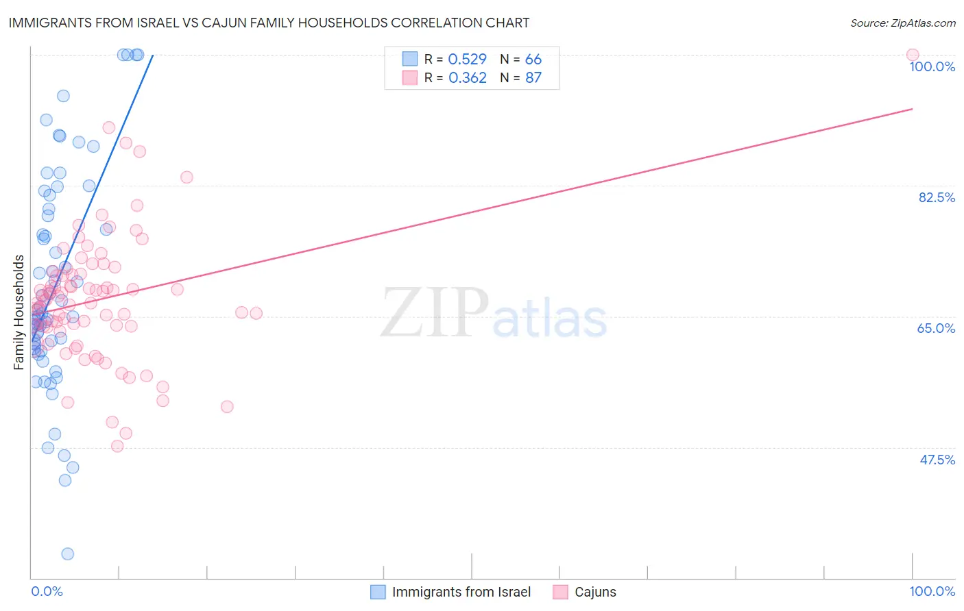 Immigrants from Israel vs Cajun Family Households