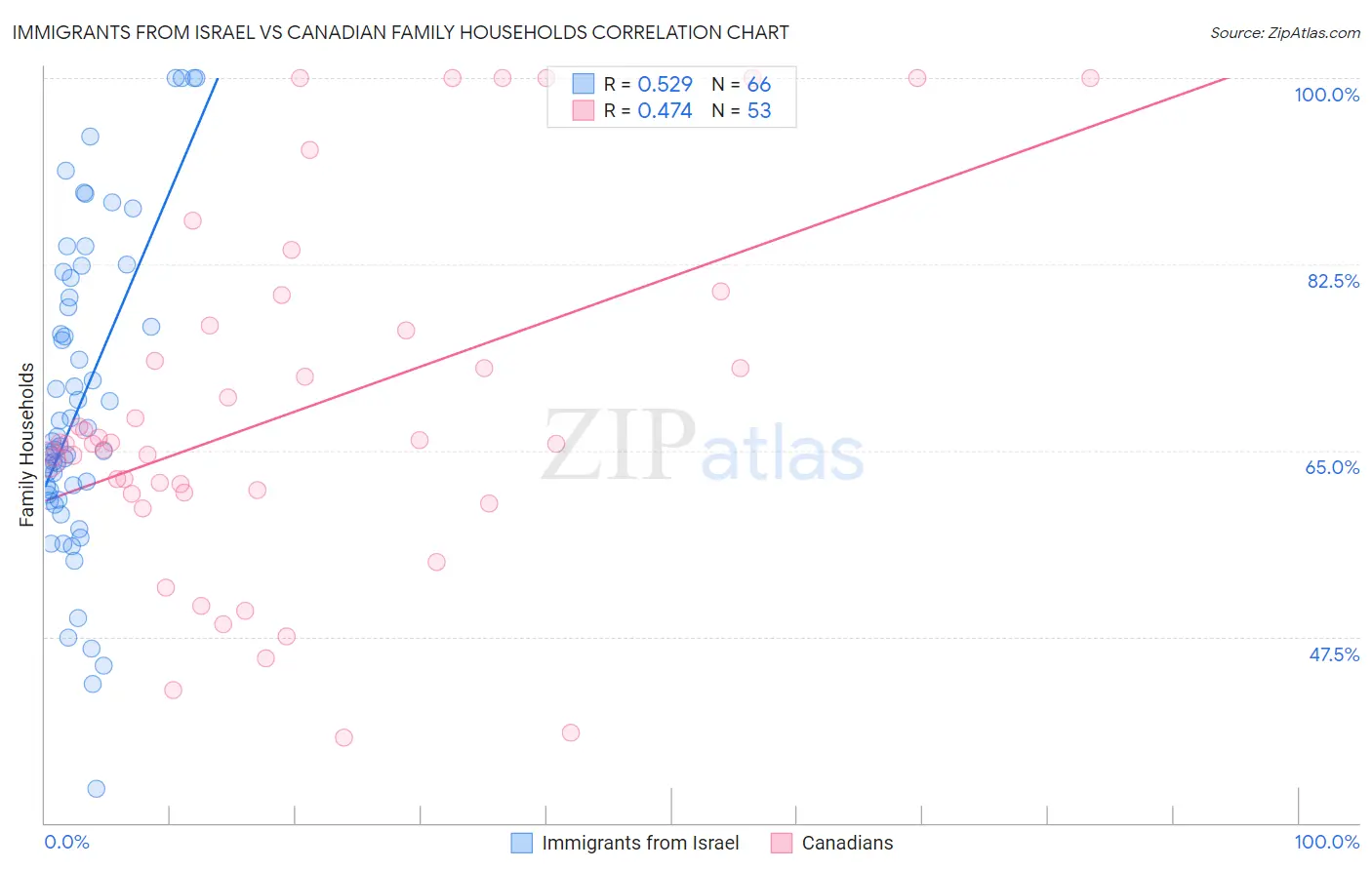 Immigrants from Israel vs Canadian Family Households
