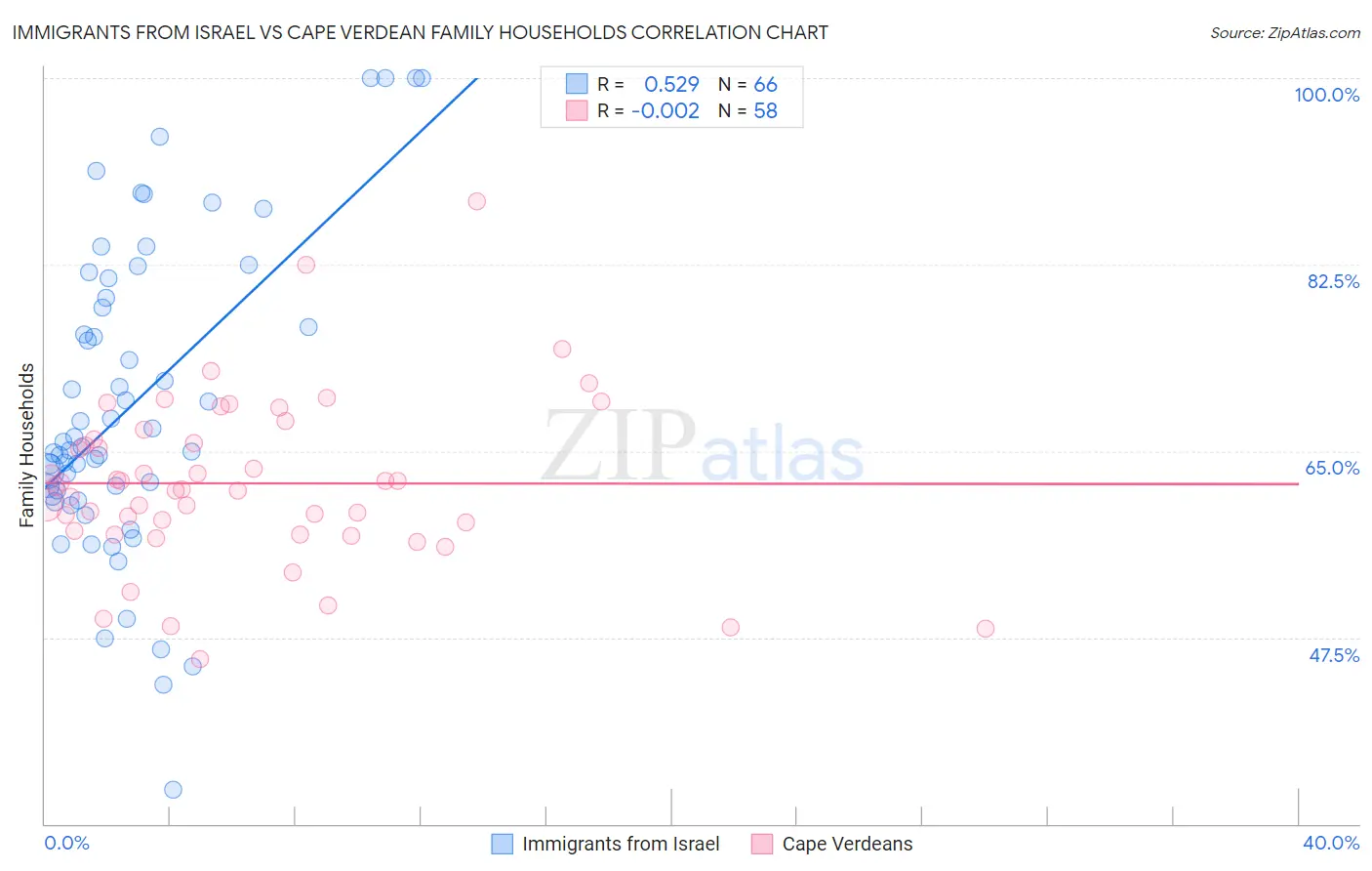 Immigrants from Israel vs Cape Verdean Family Households