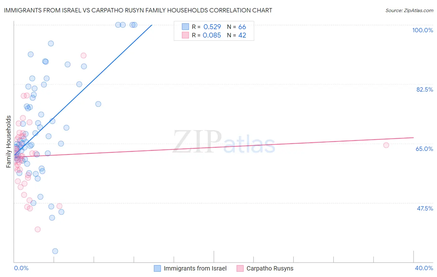 Immigrants from Israel vs Carpatho Rusyn Family Households