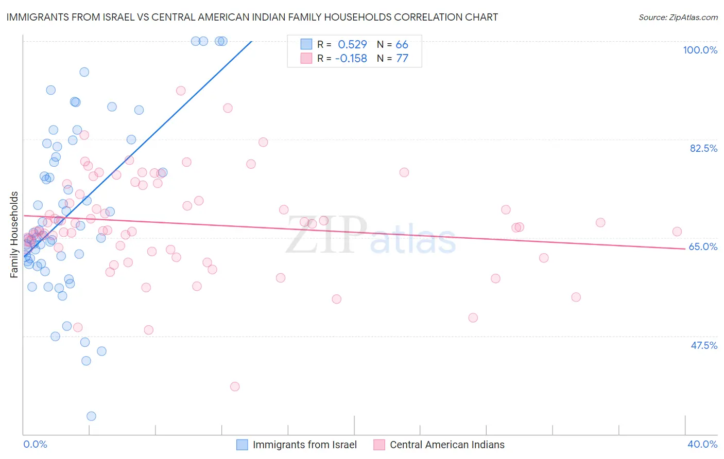 Immigrants from Israel vs Central American Indian Family Households