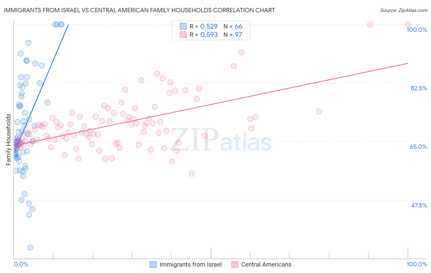 Immigrants from Israel vs Central American Family Households