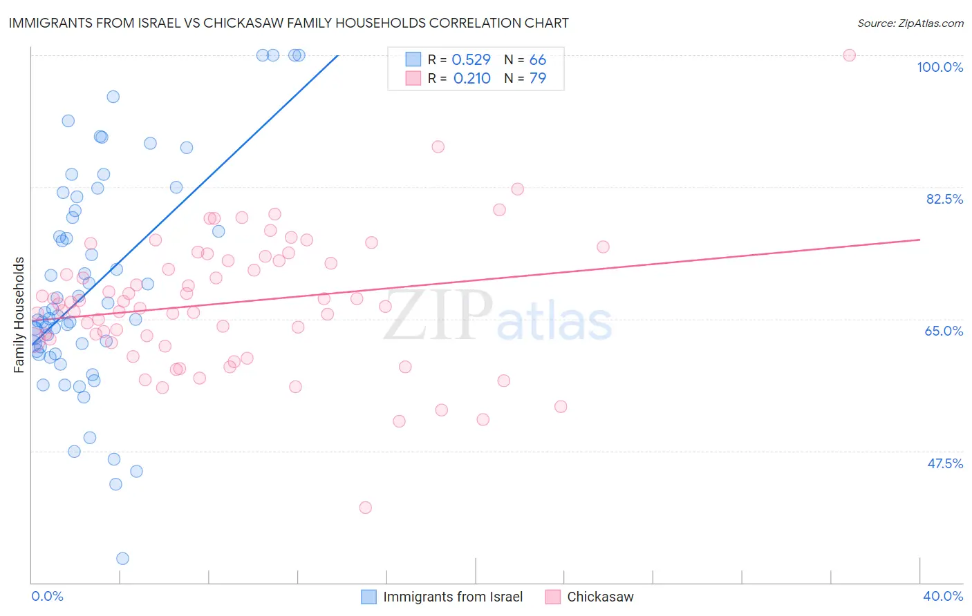 Immigrants from Israel vs Chickasaw Family Households