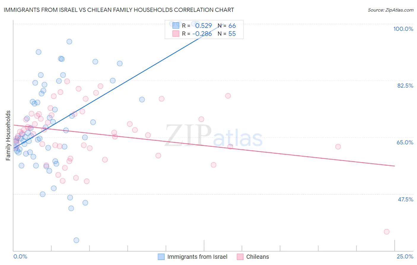 Immigrants from Israel vs Chilean Family Households