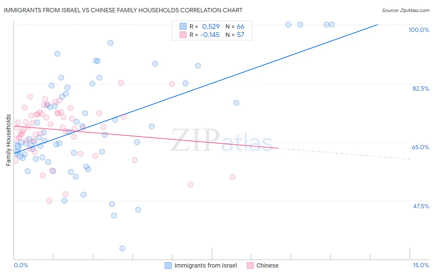 Immigrants from Israel vs Chinese Family Households
