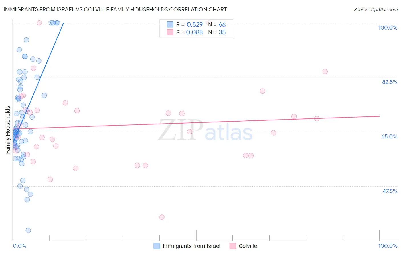 Immigrants from Israel vs Colville Family Households