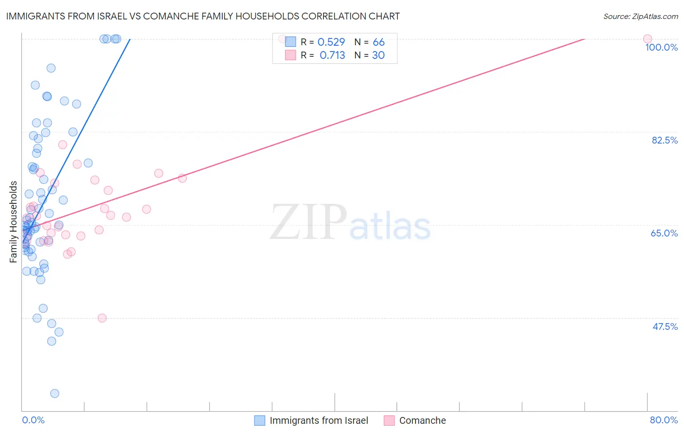 Immigrants from Israel vs Comanche Family Households
