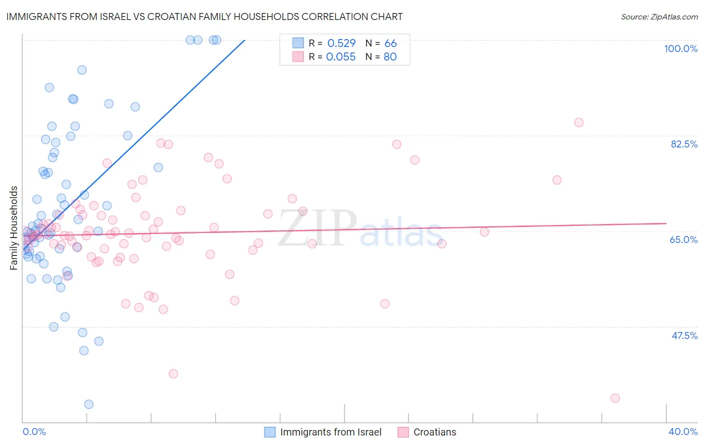 Immigrants from Israel vs Croatian Family Households