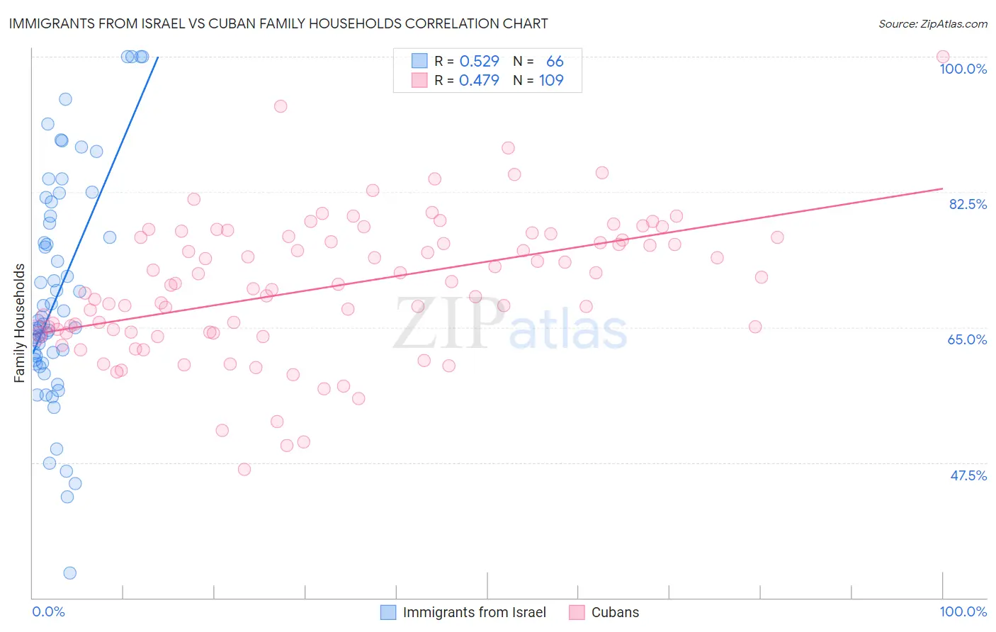 Immigrants from Israel vs Cuban Family Households