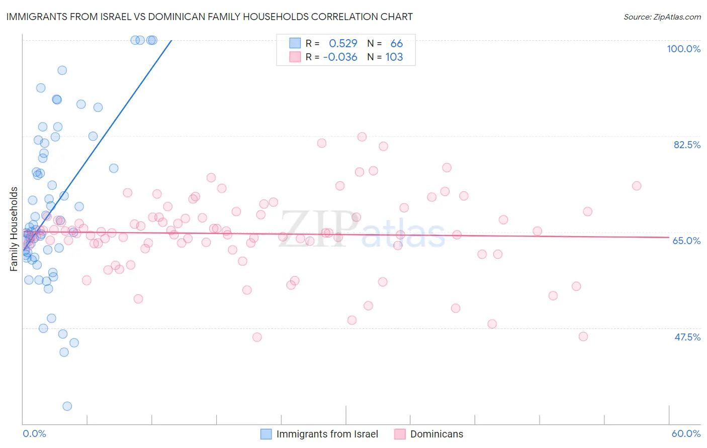 Immigrants from Israel vs Dominican Family Households