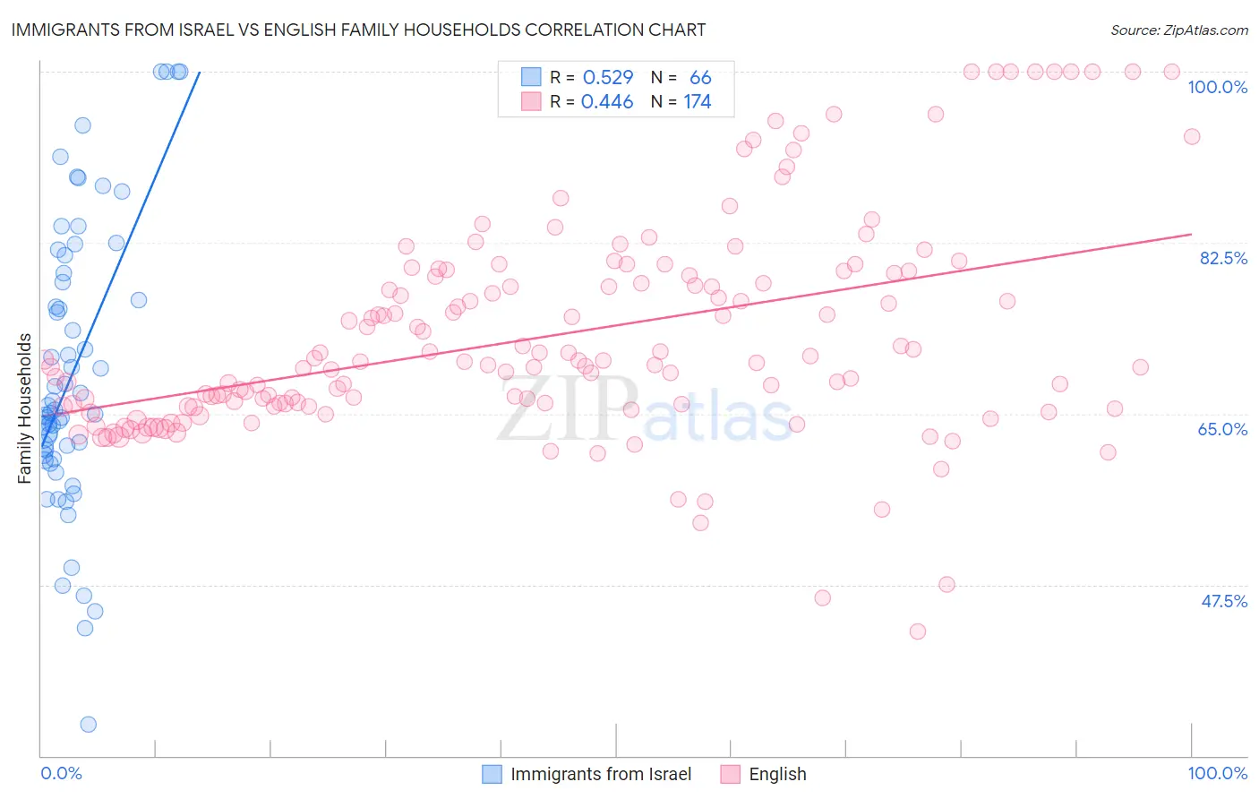 Immigrants from Israel vs English Family Households