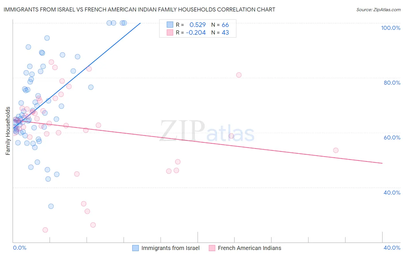 Immigrants from Israel vs French American Indian Family Households