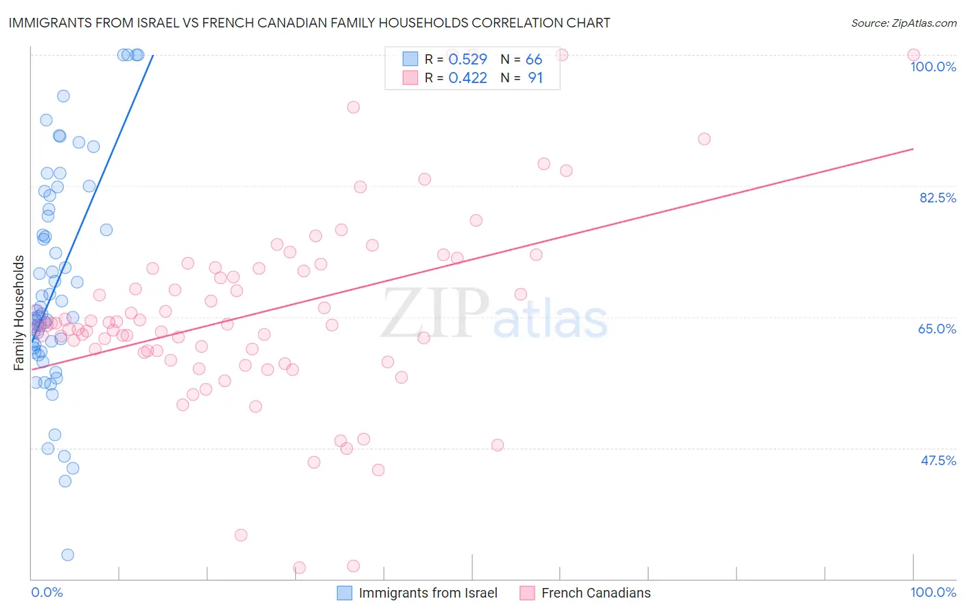 Immigrants from Israel vs French Canadian Family Households