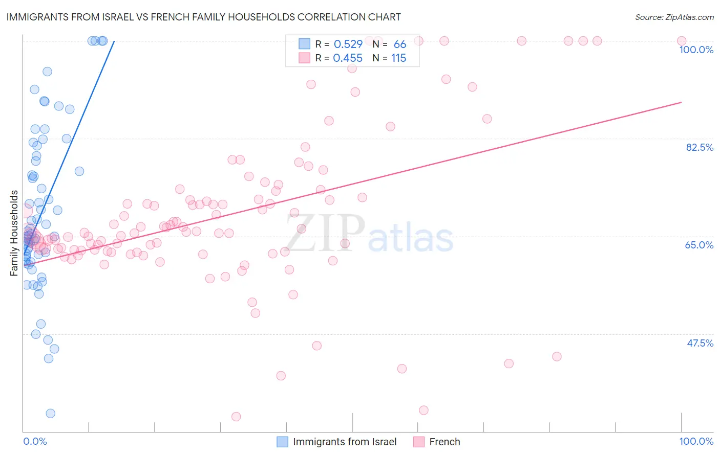 Immigrants from Israel vs French Family Households