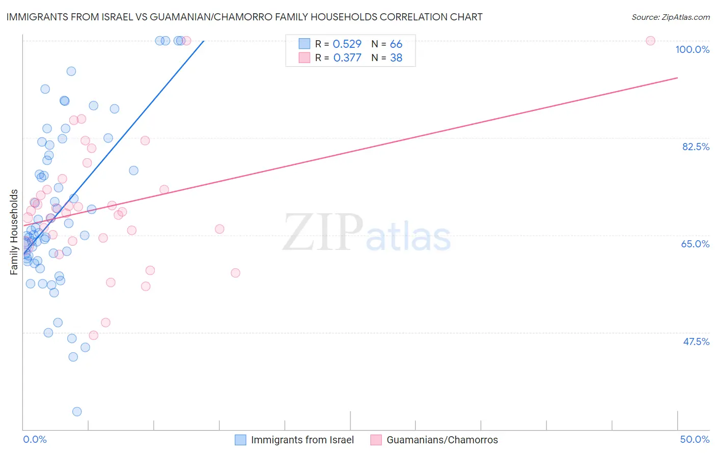 Immigrants from Israel vs Guamanian/Chamorro Family Households