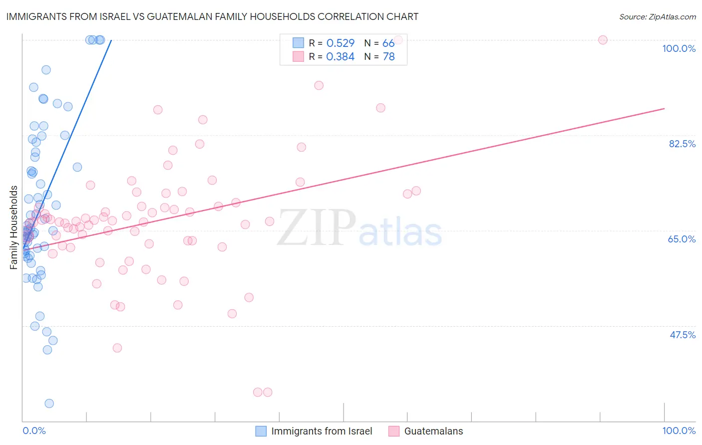 Immigrants from Israel vs Guatemalan Family Households