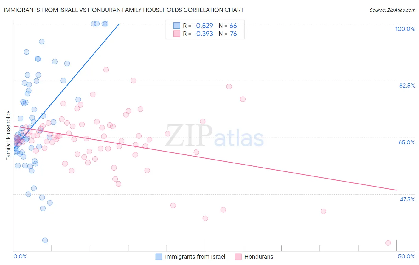 Immigrants from Israel vs Honduran Family Households
