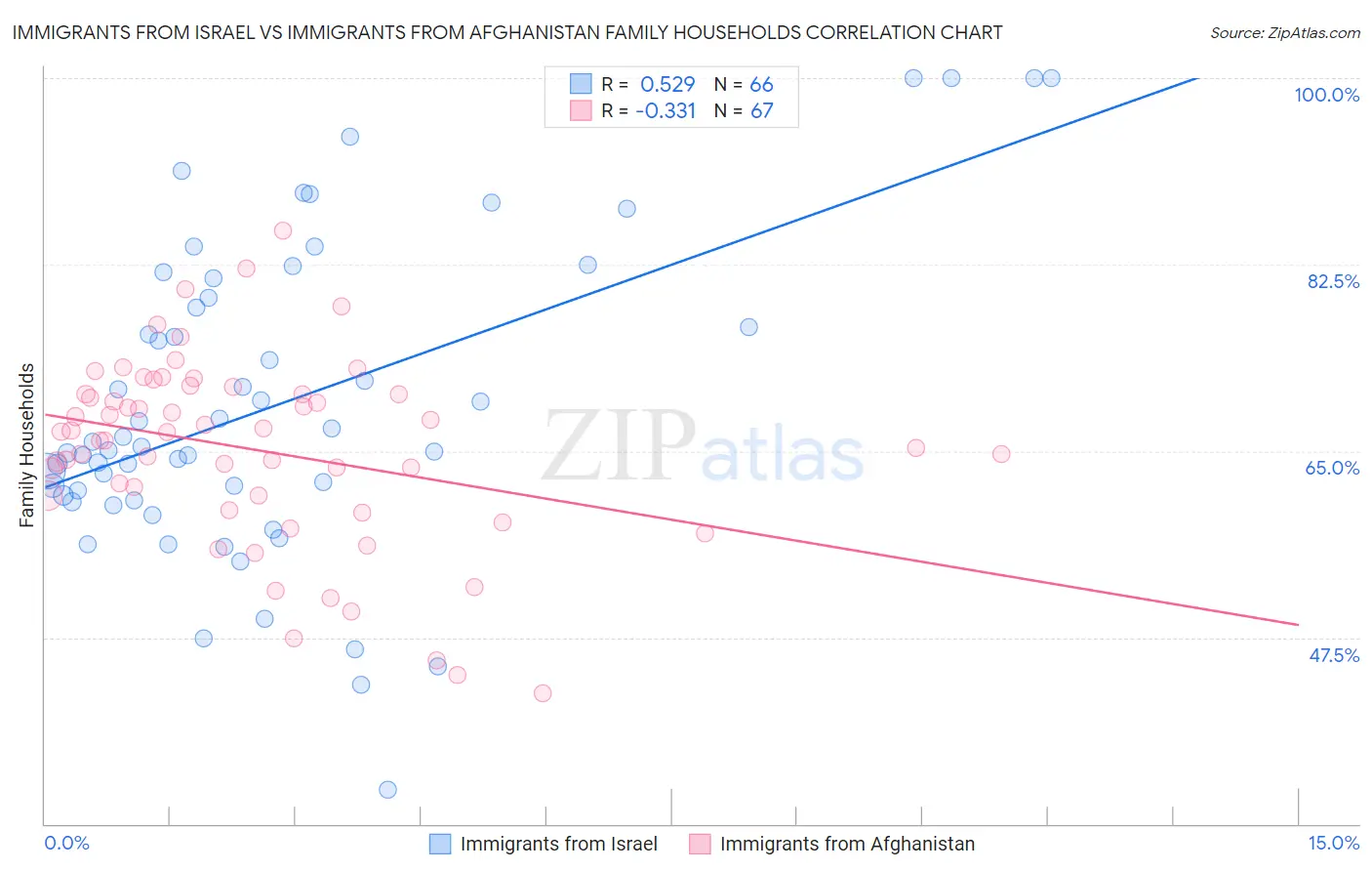 Immigrants from Israel vs Immigrants from Afghanistan Family Households