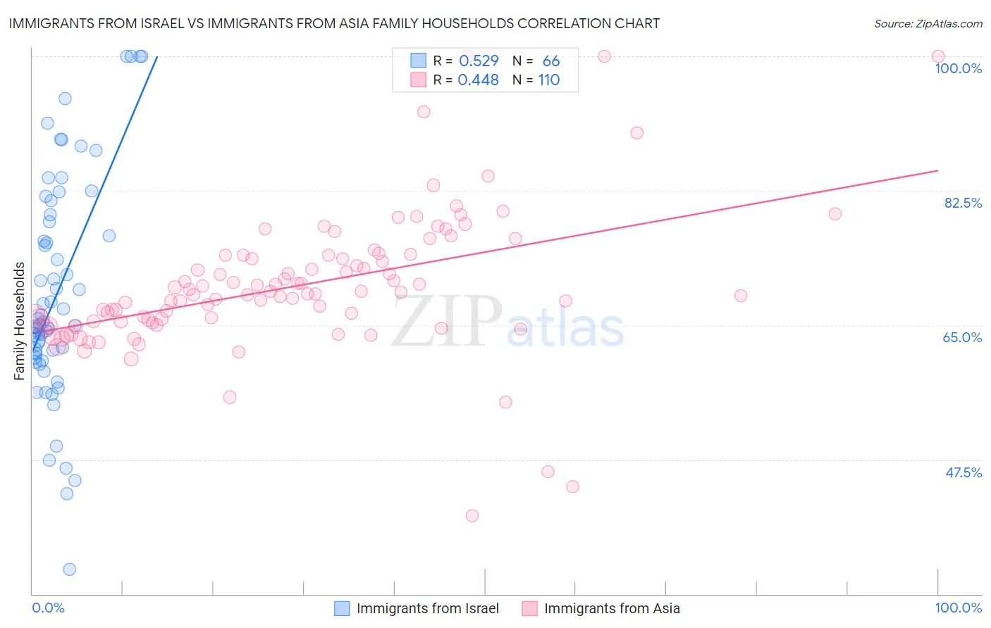 Immigrants from Israel vs Immigrants from Asia Family Households