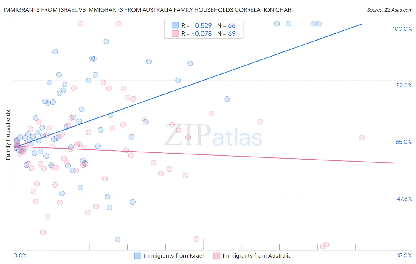 Immigrants from Israel vs Immigrants from Australia Family Households