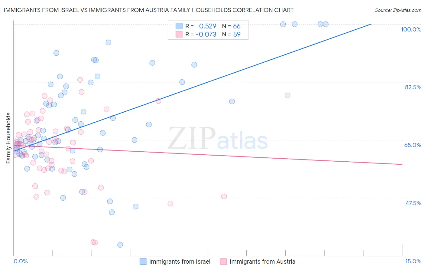 Immigrants from Israel vs Immigrants from Austria Family Households
