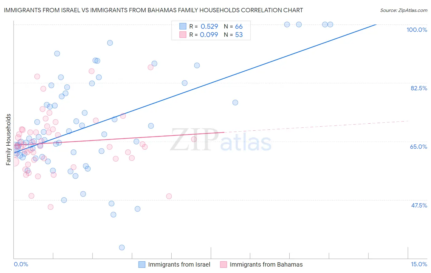 Immigrants from Israel vs Immigrants from Bahamas Family Households