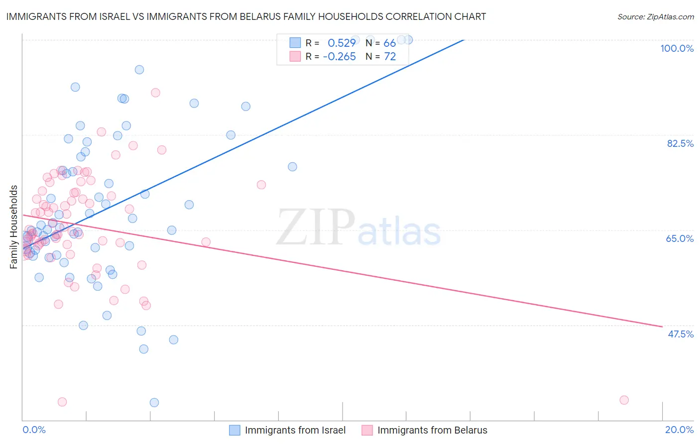 Immigrants from Israel vs Immigrants from Belarus Family Households