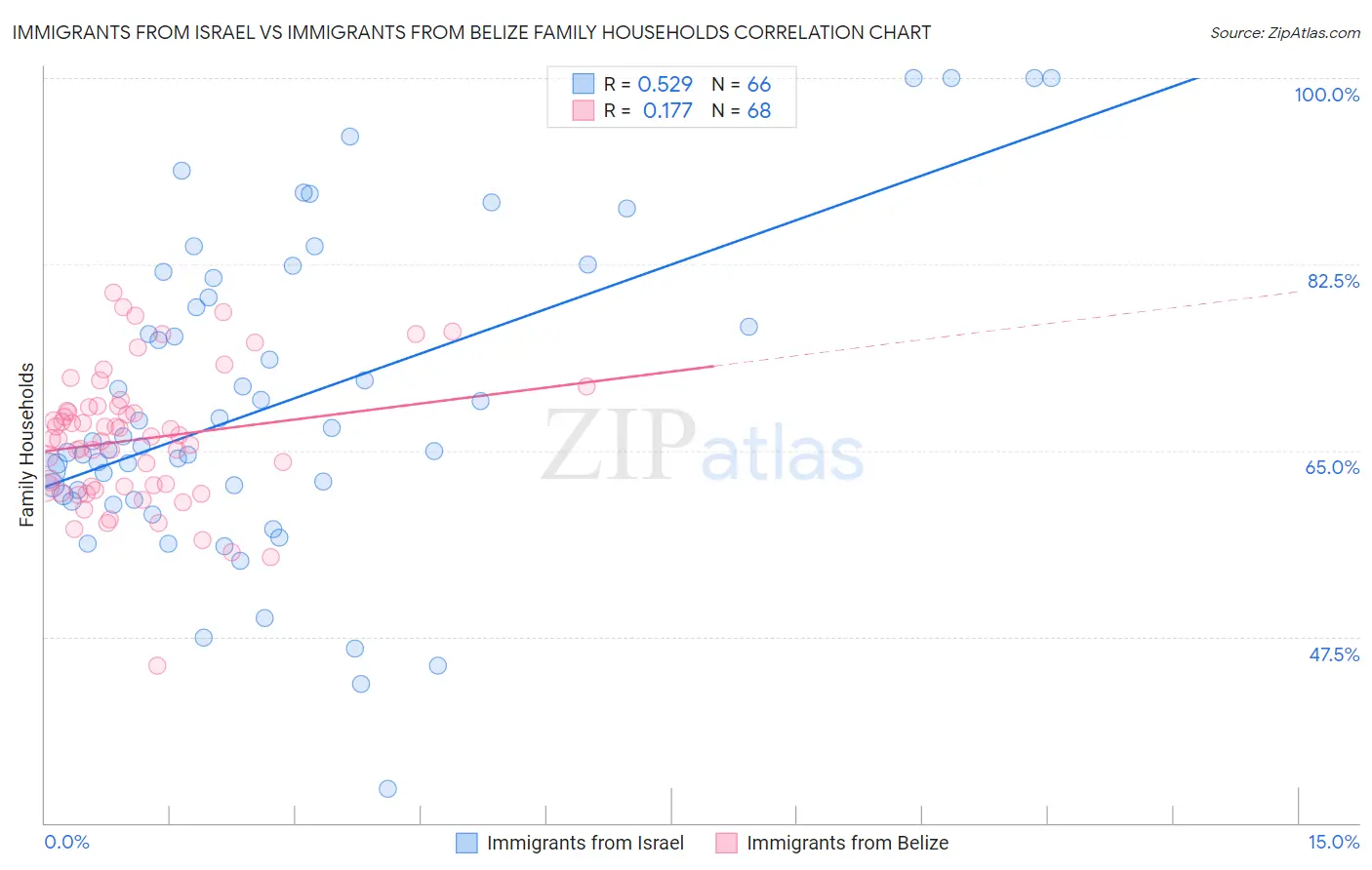 Immigrants from Israel vs Immigrants from Belize Family Households