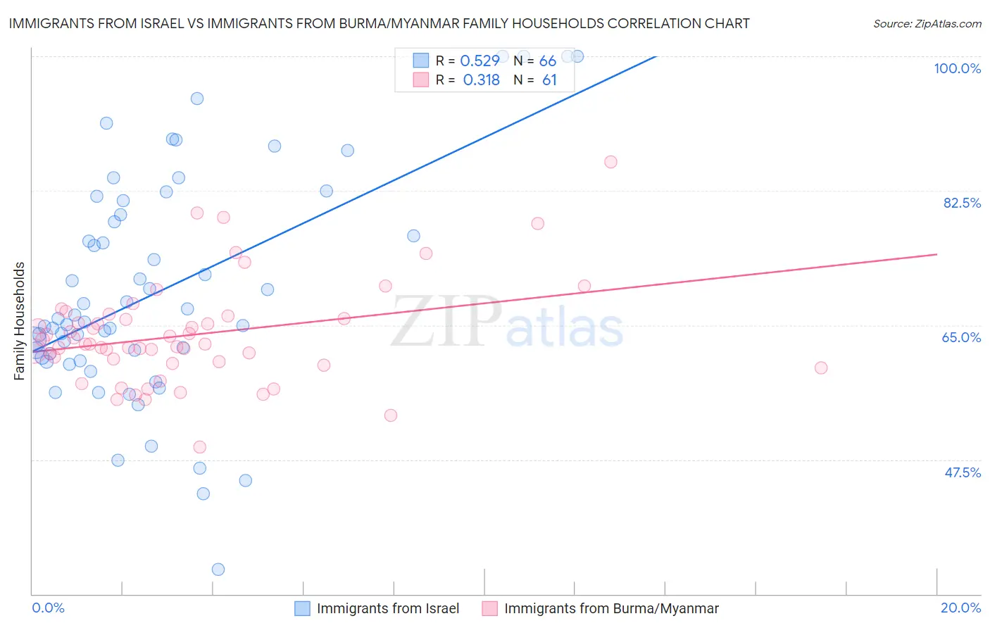 Immigrants from Israel vs Immigrants from Burma/Myanmar Family Households