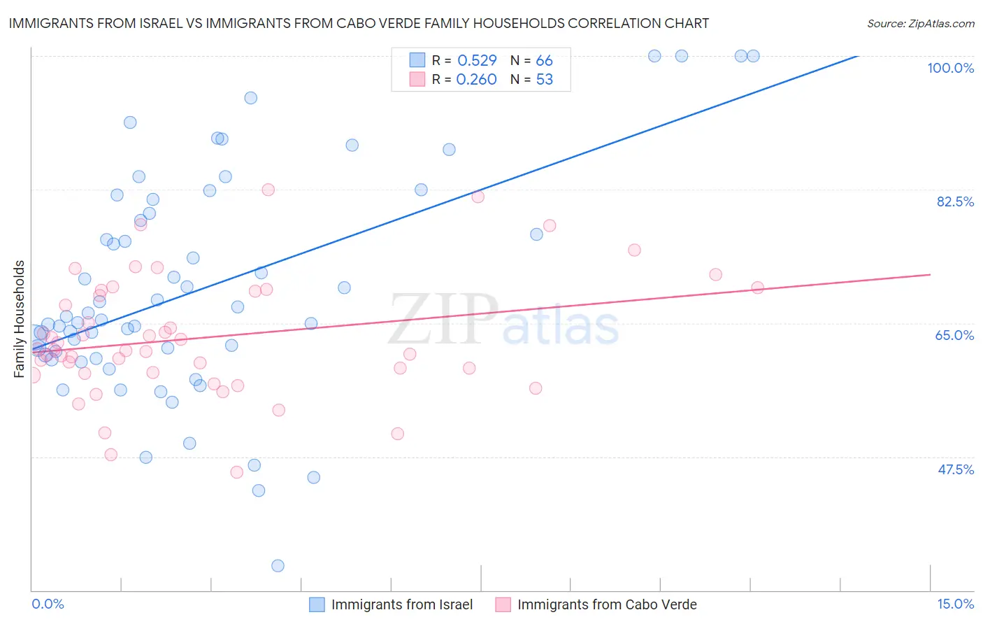 Immigrants from Israel vs Immigrants from Cabo Verde Family Households