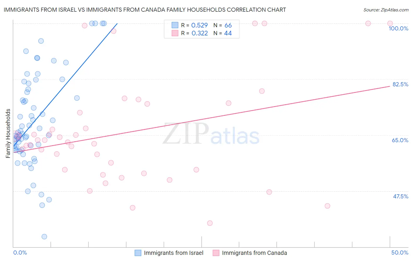 Immigrants from Israel vs Immigrants from Canada Family Households